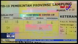 Update Covid 19 Di Lampung Tambah 7, Kasus Positif Jadi 116