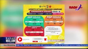 UPDATE COVID 19 DI LAMPUNG 4 JUNI 2020, KASUS POSITIF NAIK JADI 140, SEMBUH 86 ORANG