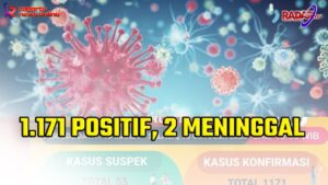 Positif Covid 19 Tambah 24,  Dua Meninggal